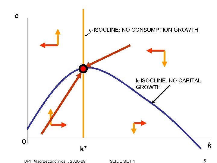 c c-ISOCLINE: NO CONSUMPTION GROWTH k-ISOCLINE: NO CAPITAL GROWTH 0 k k* UPF Macroeconomics