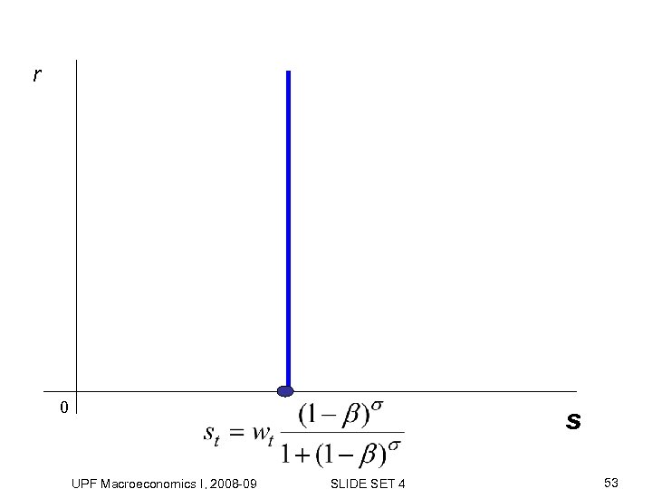 r 0 s UPF Macroeconomics I, 2008 -09 SLIDE SET 4 53 