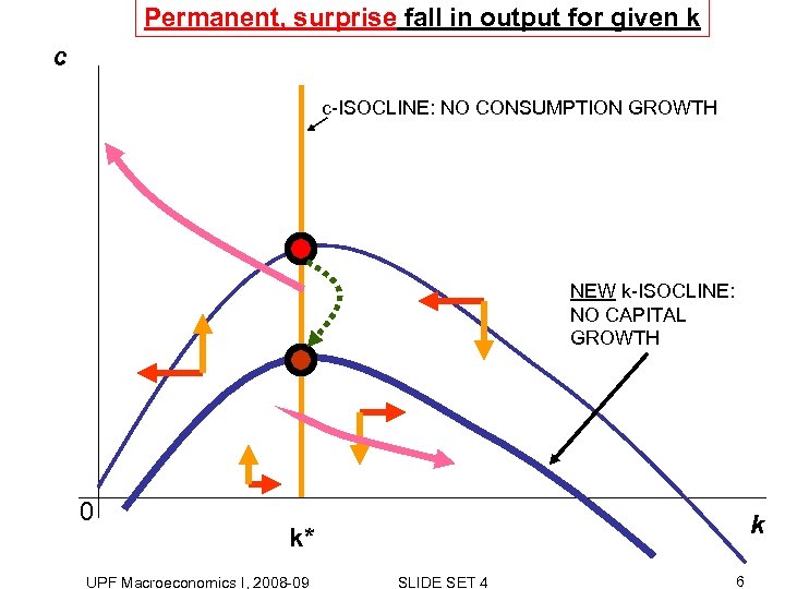 Permanent, surprise fall in output for given k c c-ISOCLINE: NO CONSUMPTION GROWTH NEW