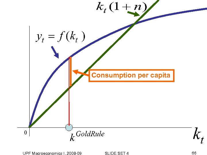 Consumption per capita 0 UPF Macroeconomics I, 2008 -09 SLIDE SET 4 66 