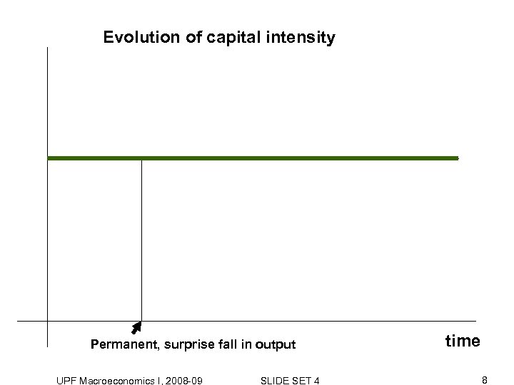 Evolution of capital intensity Permanent, surprise fall in output UPF Macroeconomics I, 2008 -09