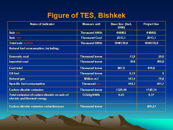 Figure of TES, Bishkek Name of indicator Measure unit Base line (fact, 2006) Project