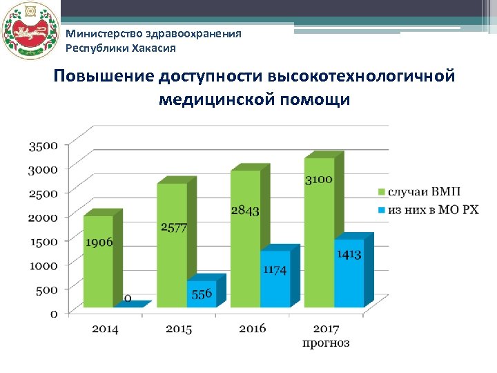 Министерство здравоохранения Республики Хакасия Повышение доступности высокотехнологичной медицинской помощи 