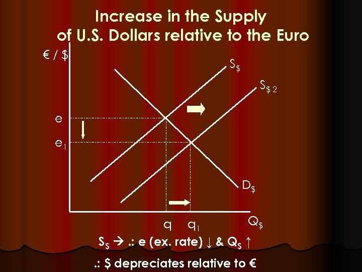 Increase in the Supply of U. S. Dollars relative to the Euro €/$ S$