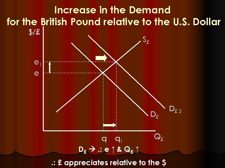 Increase in the Demand for the British Pound relative to the U. S. Dollar