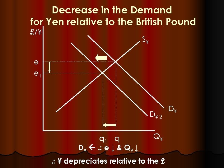 Decrease in the Demand for Yen relative to the British Pound £/¥ S¥ e