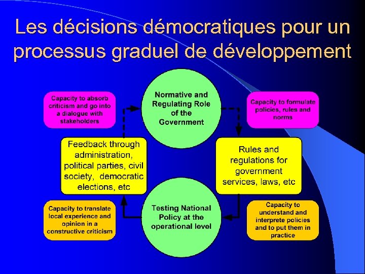 Les décisions démocratiques pour un processus graduel de développement 
