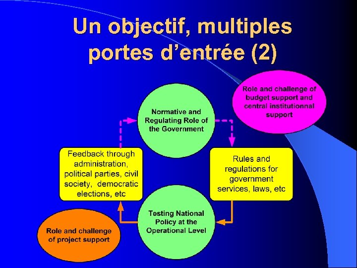 Un objectif, multiples portes d’entrée (2) 
