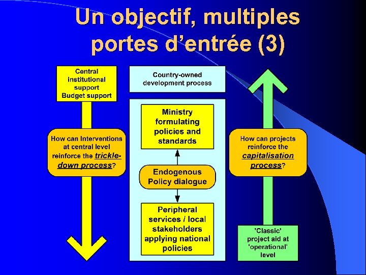 Un objectif, multiples portes d’entrée (3) 
