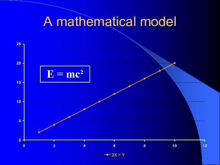 A mathematical model E = mc² 
