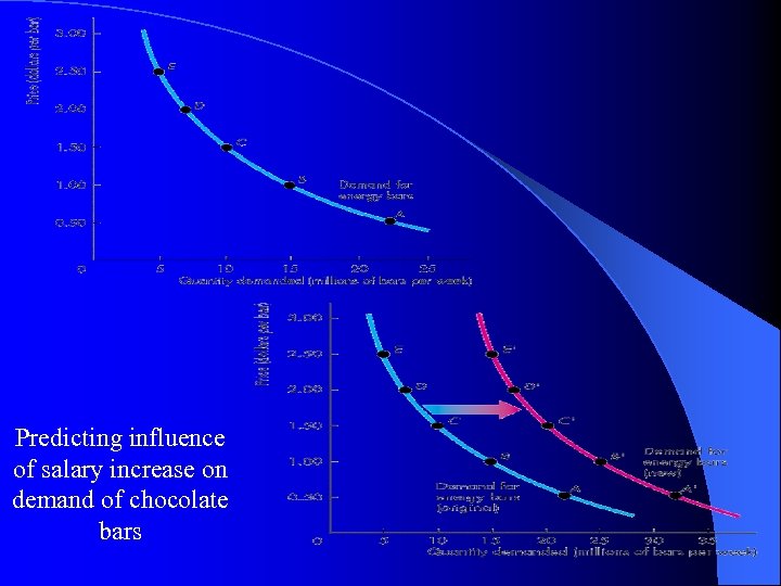 Predicting influence of salary increase on demand of chocolate bars 