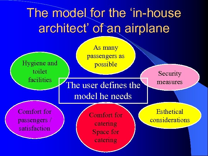 The model for the ‘in-house architect’ of an airplane Hygiene and toilet facilities Comfort