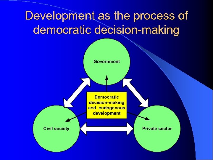 Development as the process of democratic decision-making 