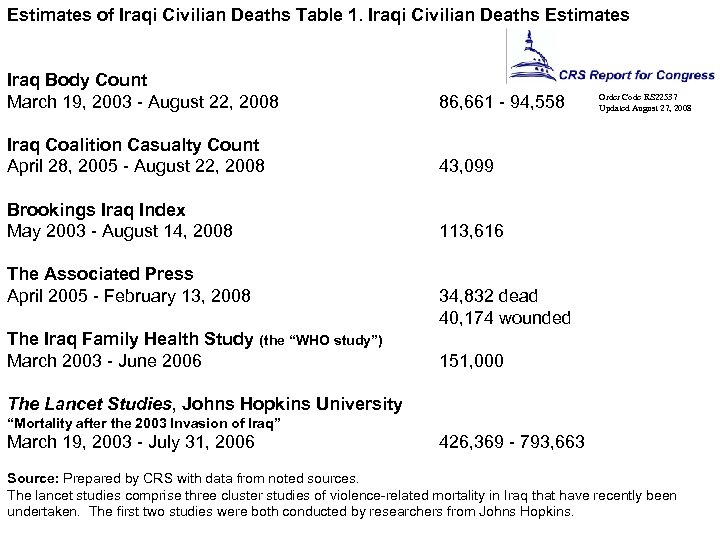 Estimates of Iraqi Civilian Deaths Table 1. Iraqi Civilian Deaths Estimates Iraq Body Count