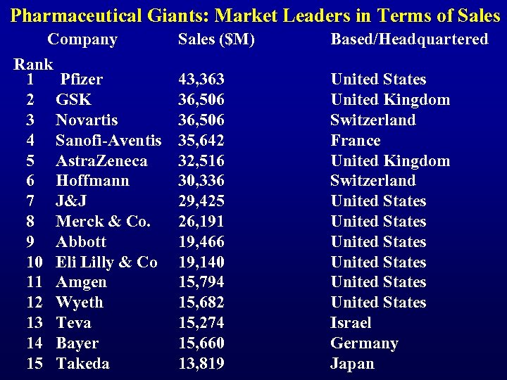 Pharmaceutical Giants: Market Leaders in Terms of Sales Company Rank 1 Pfizer 2 GSK