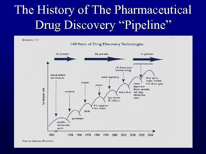 The History of The Pharmaceutical Drug Discovery “Pipeline” 