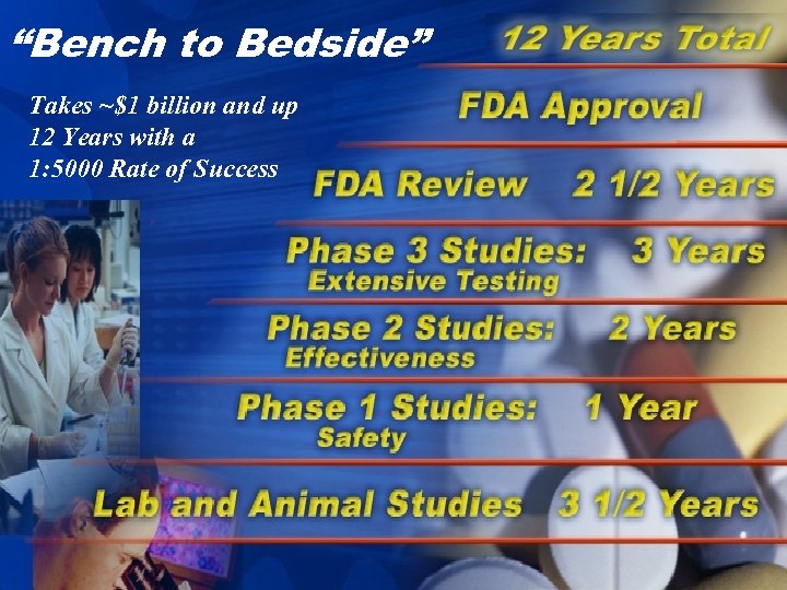 “Bench to Bedside” Takes ~$1 billion and up 12 Years with a 1: 5000