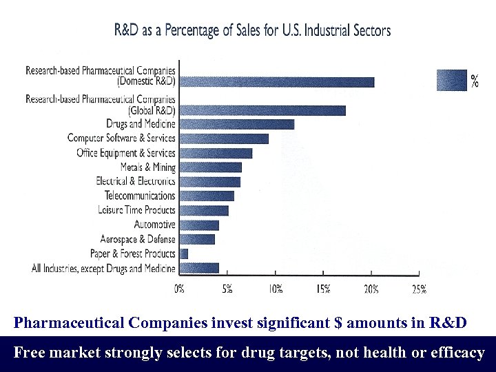 Pharmaceutical Companies invest significant $ amounts in R&D Free market strongly selects for drug