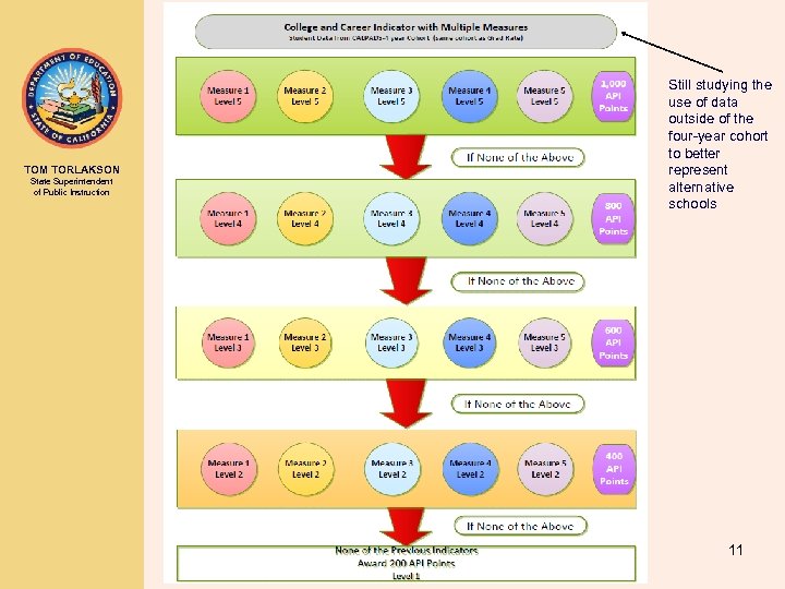 TOM TORLAKSON State Superintendent of Public Instruction Still studying the use of data outside