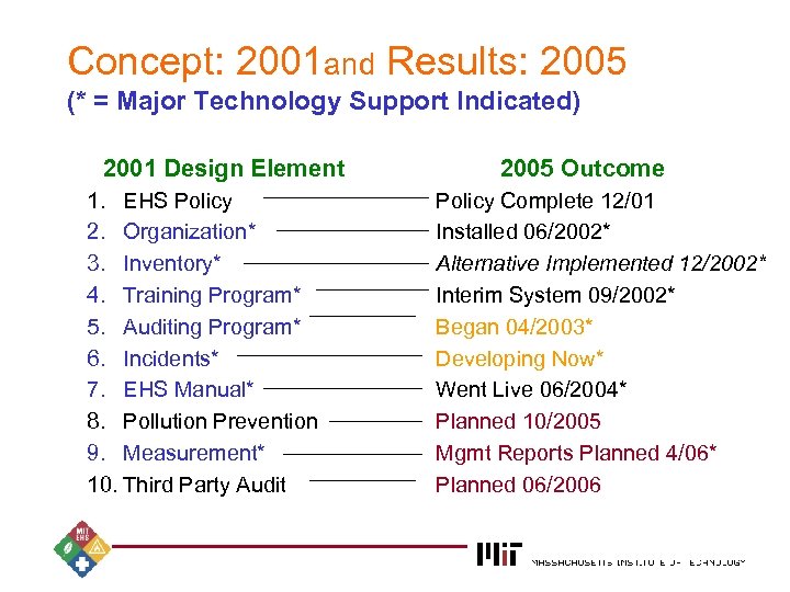 Concept: 2001 and Results: 2005 (* = Major Technology Support Indicated) 2001 Design Element