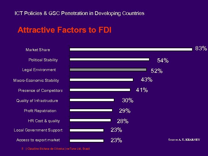 ICT Policies & GSC Penetration in Developing Countries Attractive Factors to FDI 83% Market