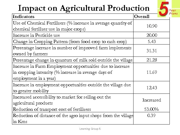 Impact on Agricultural Production Indicators Overall Use of Chemical Fertilizers (% increase in average