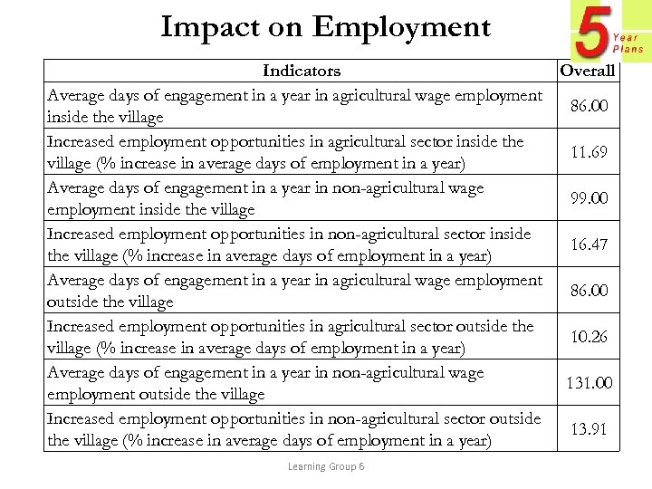 Impact on Employment Indicators Overall Average days of engagement in a year in agricultural
