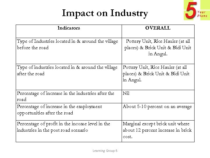 Impact on Industry Indicators OVERALL Type of Industries located in & around the village
