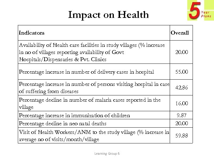 Impact on Health Indicators Overall Availability of Health care facilities in study villages (%