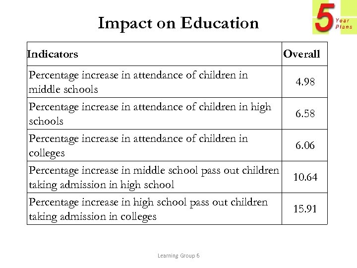 Impact on Education Indicators Overall Percentage increase in attendance of children in middle schools