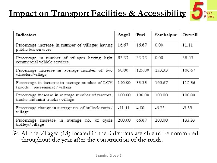 Impact on Transport Facilities & Accessibility Ø All the villages (18) located in the