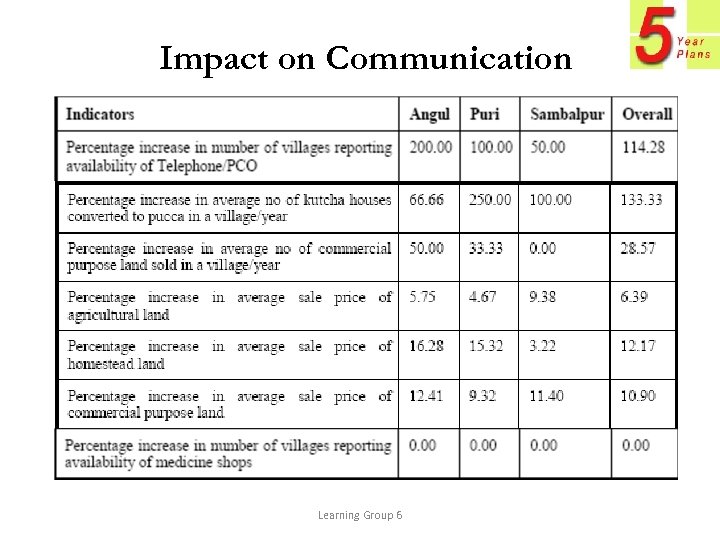 Impact on Communication Learning Group 6 