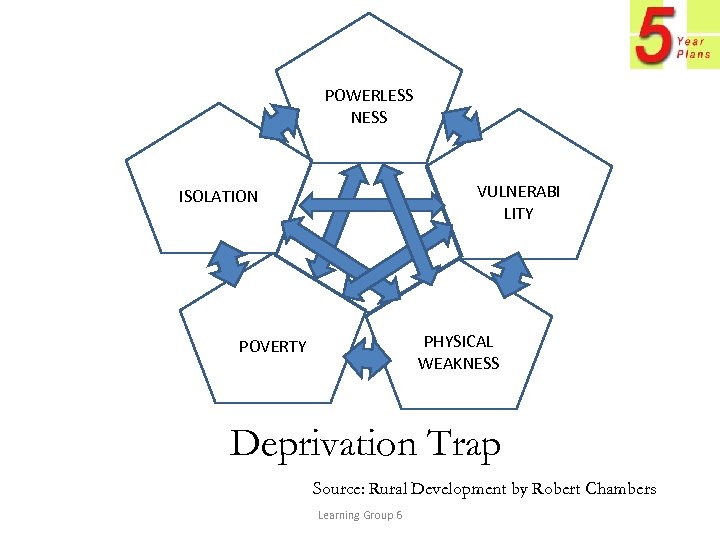 POWERLESS NESS VULNERABI LITY ISOLATION PHYSICAL WEAKNESS POVERTY Deprivation Trap Source: Rural Development by