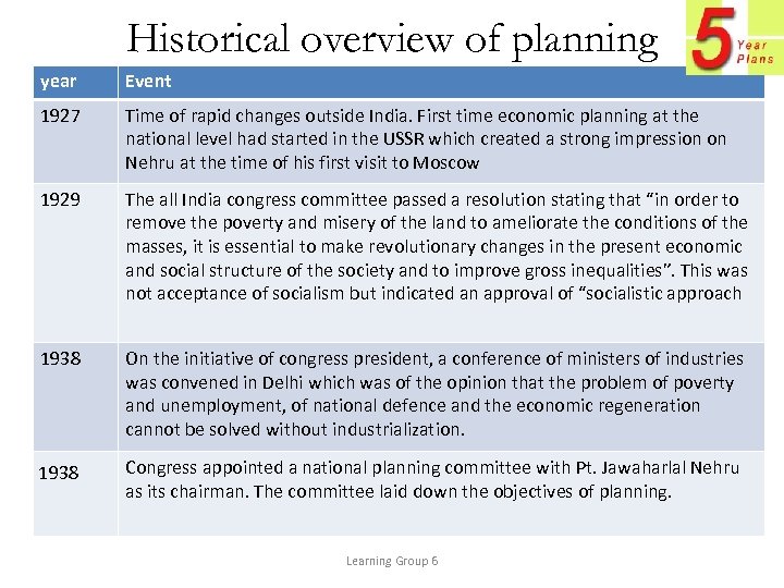 Historical overview of planning year Event 1927 Time of rapid changes outside India. First