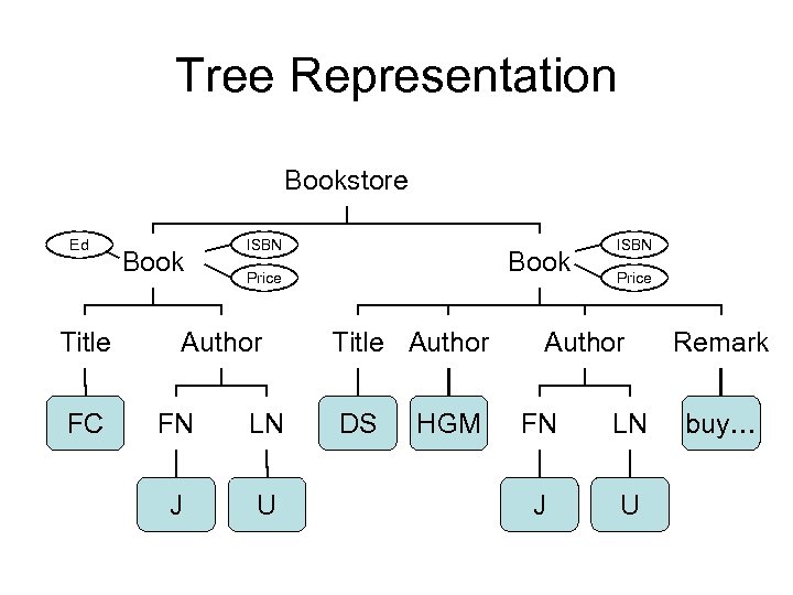 Tree Representation Bookstore Ed Title FC Book ISBN Book Price Author FN LN J
