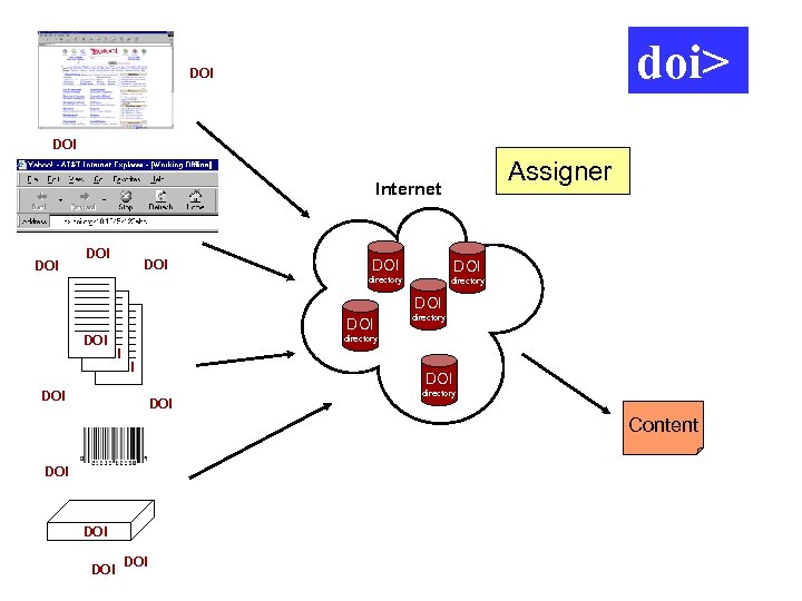 doi> DOI Assigner Internet DOI DOI DOI directory DOI DOI directory Content DOI DOI