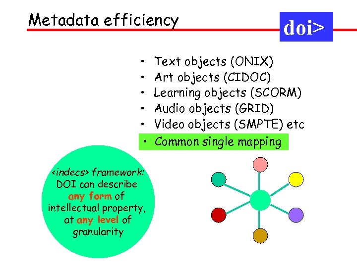 Metadata efficiency • • • <indecs> framework: DOI can describe any form of intellectual