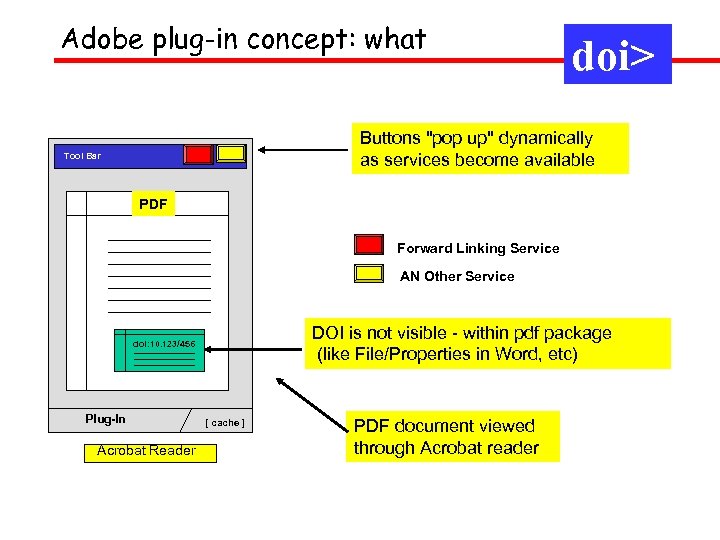 Adobe plug-in concept: what doi> Buttons "pop up" dynamically as services become available Tool