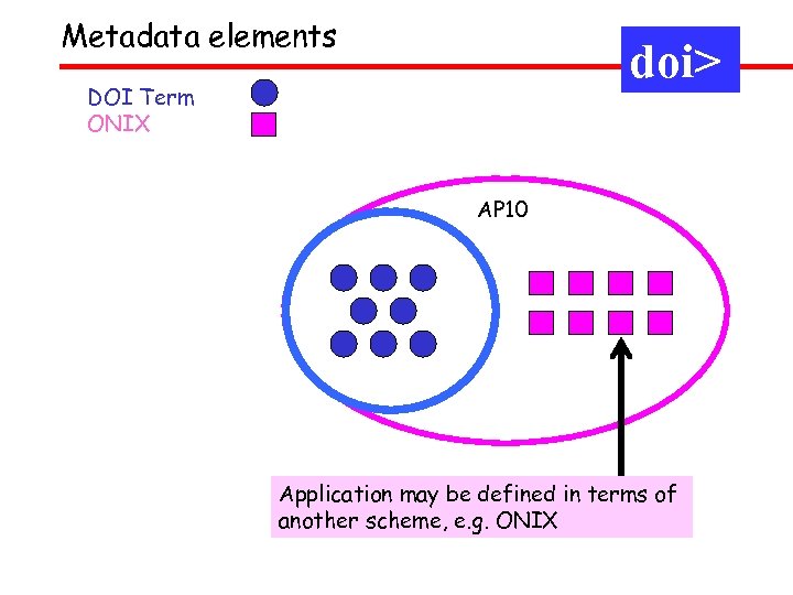 Metadata elements h app. profile DOI Term ONIX doi> AP 10 Application may be