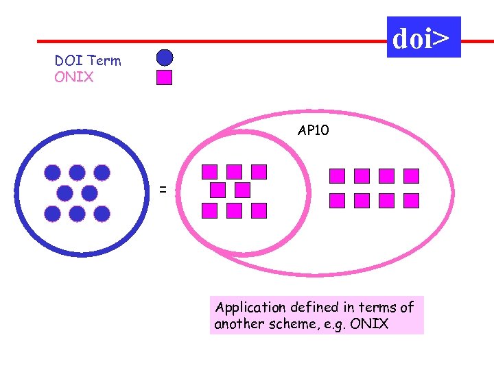 doi> DOI Term ONIX AP 10 = Application defined in terms of another scheme,