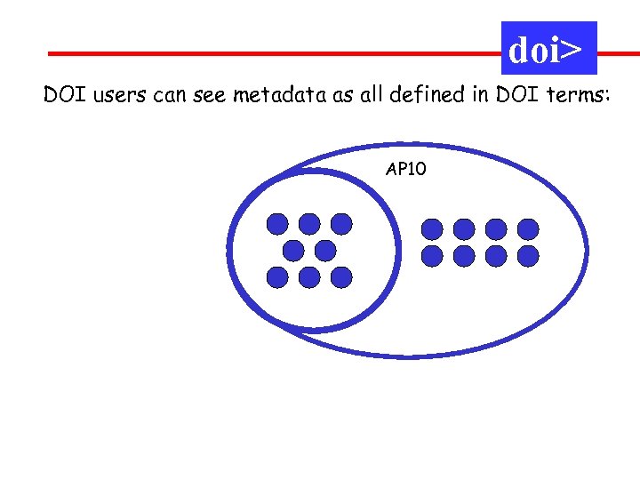 doi> DOI users can see metadata as all defined in DOI terms: AP 10