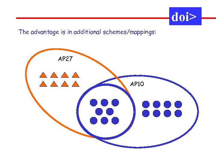 doi> The advantage is in additional schemes/mappings: AP 27 AP 10 