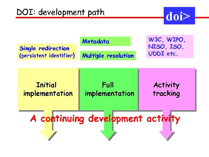 DOI: development path doi> (persistent identifier) Multiple resolution W 3 C, WIPO, NISO, UDDI