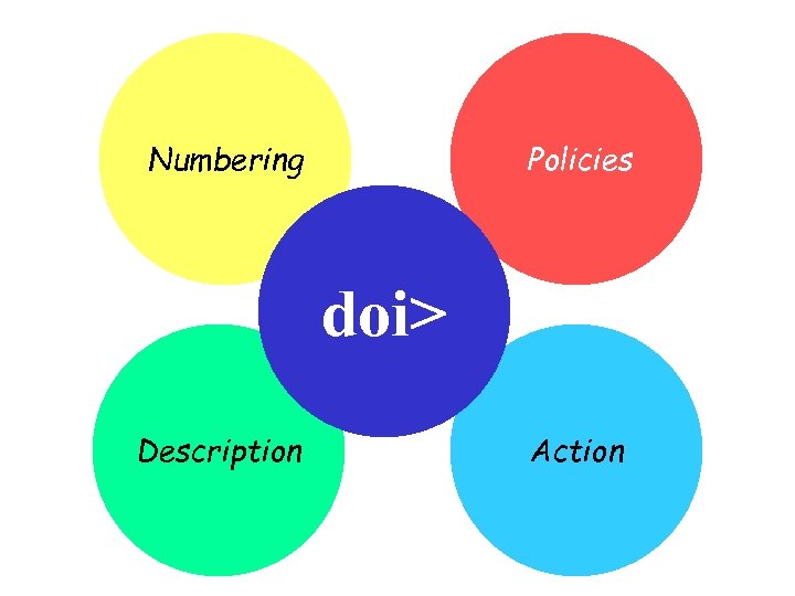 Numbering Policies doi> Description Action 