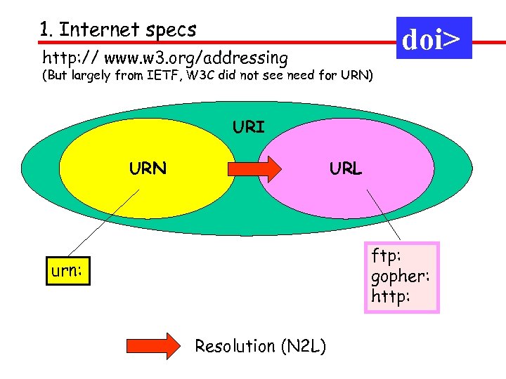1. Internet specs doi> http: // www. w 3. org/addressing (But largely from IETF,