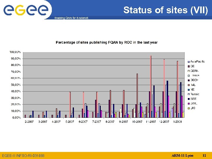Status of sites (VII) Enabling Grids for E-scienc. E EGEE-II INFSO-RI-031688 ARM-11 Lyon 12
