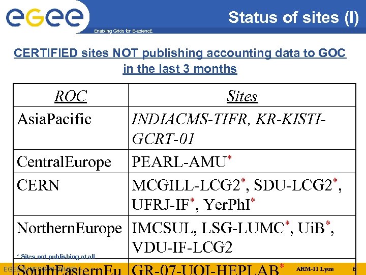 Status of sites (I) Enabling Grids for E-scienc. E CERTIFIED sites NOT publishing accounting