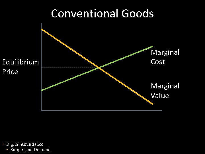 Conventional Goods Equilibrium Price Marginal Cost Marginal Value • Digital Abundance • Supply and