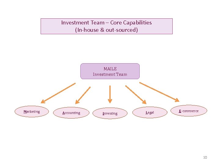 Investment Team – Core Capabilities (In-house & out-sourced) MAILE Investment Team Marketing Accounting Investing