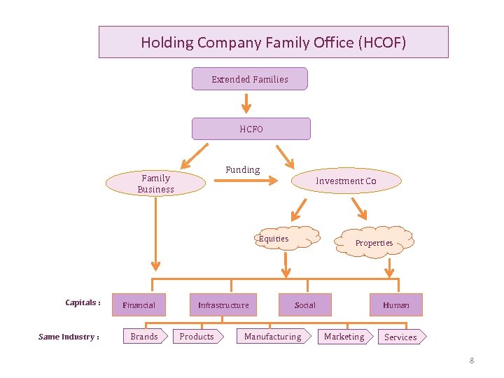 Holding Company Family Office (HCOF) Extended Families HCFO Funding Family Business Investment Co Equities